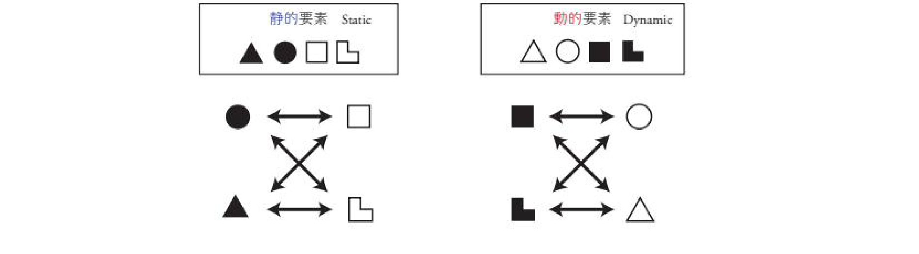 Figure — ブロックの組み合わせ規則（静的要素同士・動的要素同士）