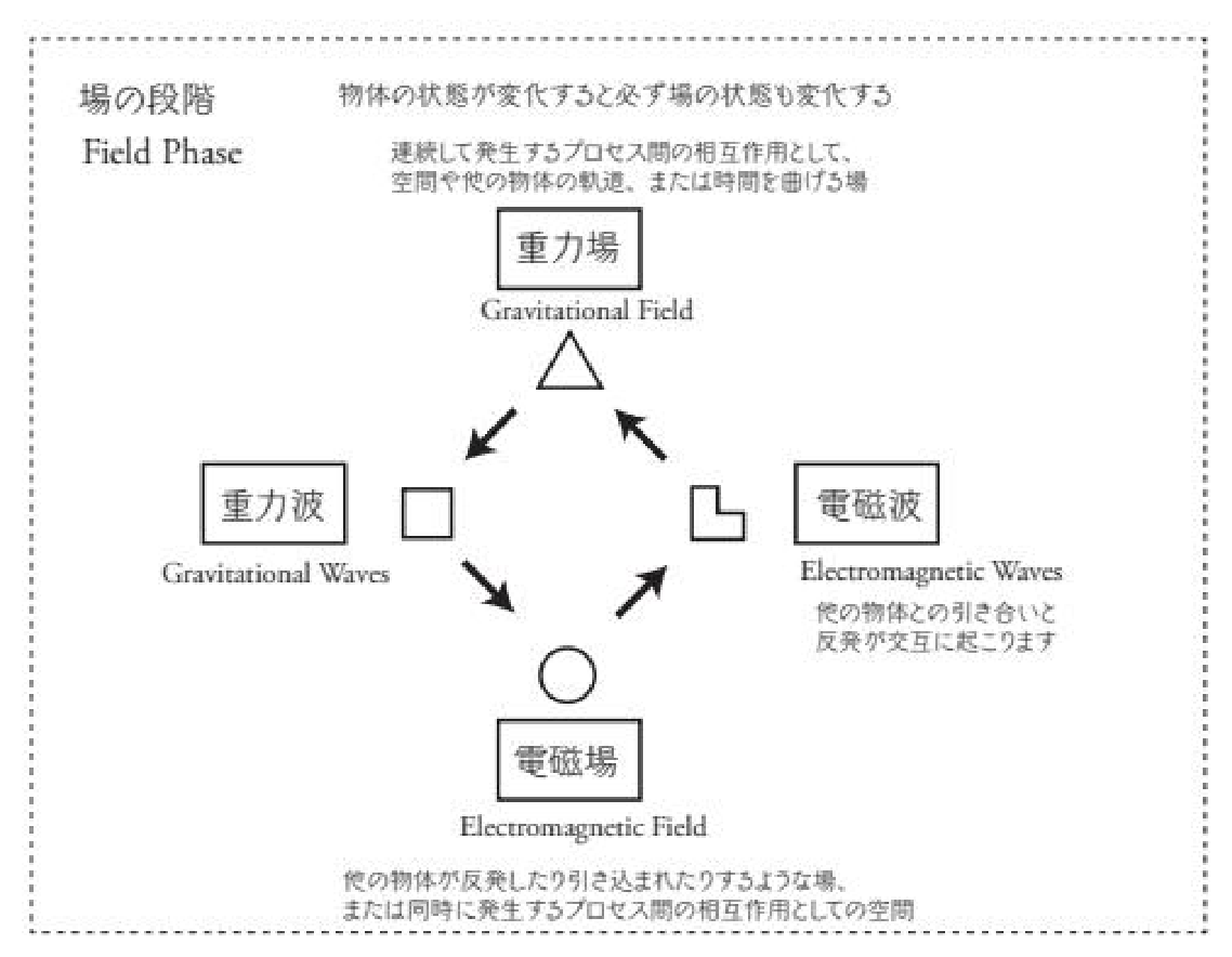 Figure 3 — 場の段階（Field Phase）