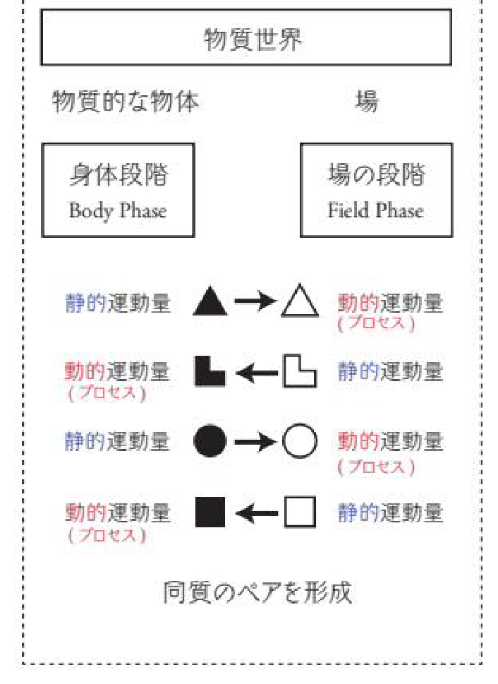 Figure — 同種要素のペア（Homogeneous Pairs）