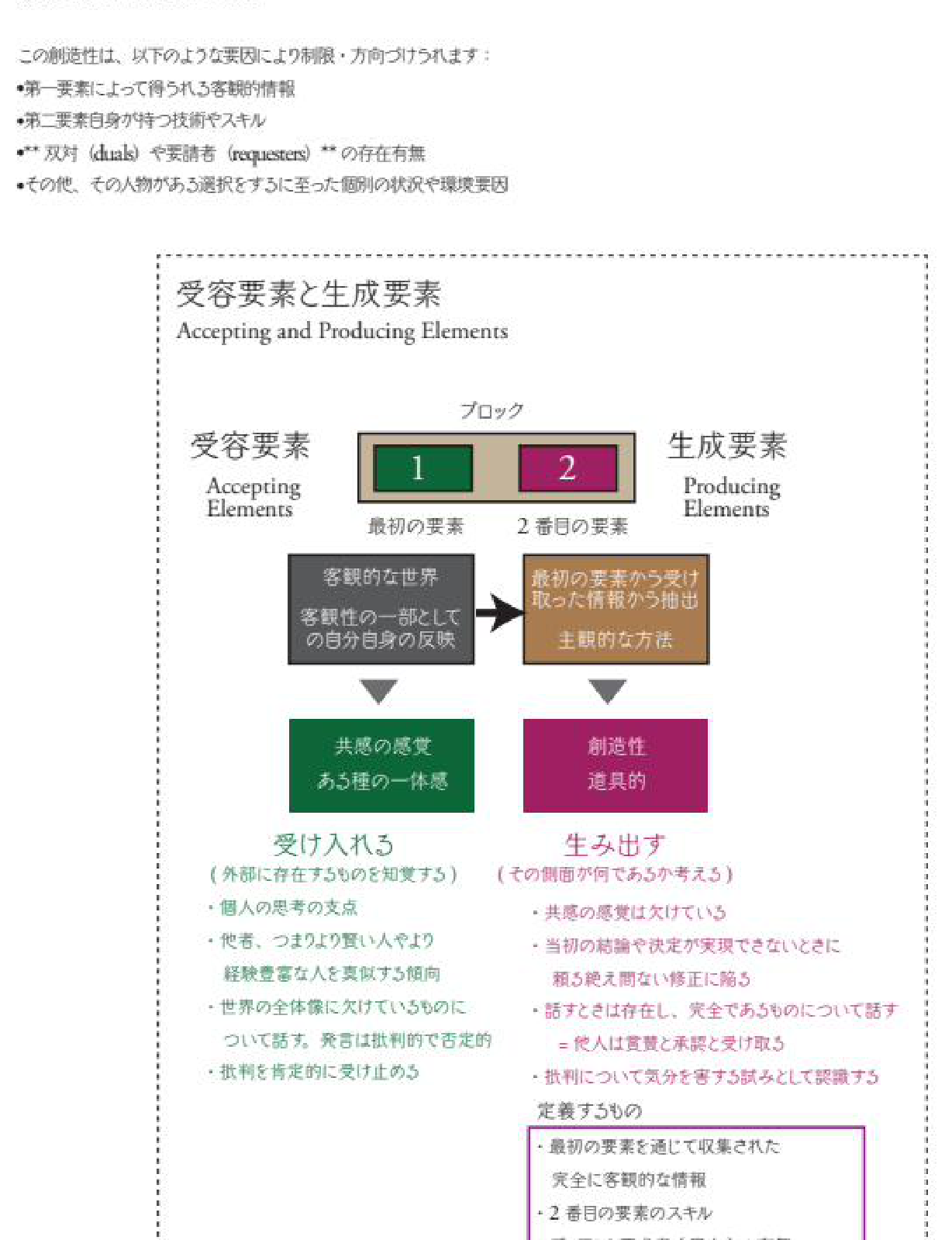 Figure 5 — 受容要素と生成要素（Accepting and Producing Elements）