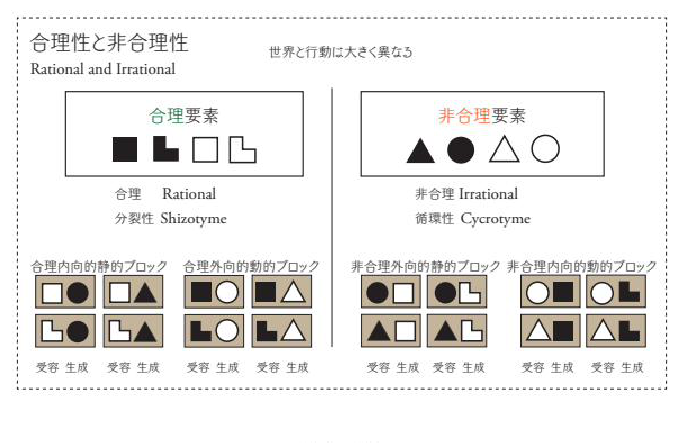 Figure — 合理性と非合理性（Rational and Irrational）
