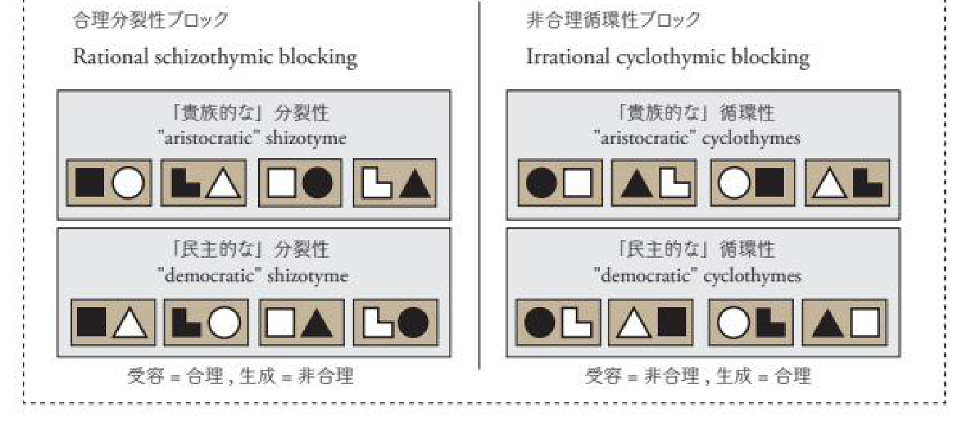 Figure — 4つのブロッキング（貴族的/民主的 × 合理型/非合理型）